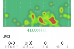 马兹拉维本场数据：3次解围，1次拦截，3次成功对抗，评分7.3分