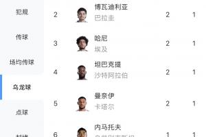 会破纪录吗？本届世界杯2轮诞生9粒乌龙球，仅次于2018年的12粒