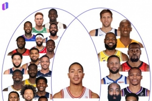 超巨成材率不高？联盟过去20年的状元中 仅罗斯拿过MVP