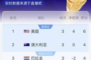 D组实时积分榜：澳大利亚暂列第二，巴拉圭第三