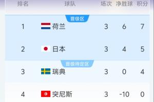 F组半场实时积分：荷兰第1日本第2，瑞典成为成绩最好小组第3