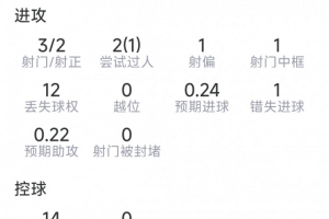 赖因德斯本场数据：1次助攻，3射2正，1次中框，1次错失良机