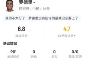 罗德里本场0射0关键传球 5抢断3犯规3被过 16对抗6成功 获评6.8分