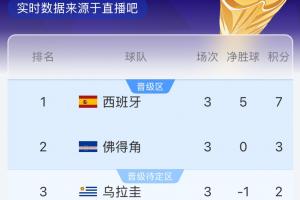 奇迹要来了？乌拉圭半场落后西班牙，佛得角打平沙特就晋级32强！