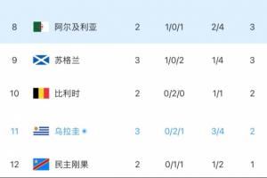 雪上加霜！乌拉圭实时积分已出局，门将失误+乌加特受伤被抬下场