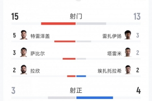 绝杀无效，埃及1-1伊朗数据：射门15-13，射正3-4，得分机会0-4