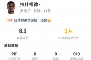 被吧友打3.4分！拉什福德数据：5射1正 2次成功过人 20次丢失球权