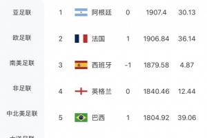 FIFA排名无变化！摩洛哥涨12.46分仍世界第六，荷兰仍世界第七