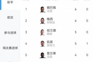 群星闪耀！世界杯射手榜：梅西、姆巴佩各6球 哈兰德、凯恩各5球