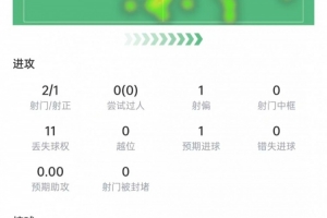 恩博洛本场数据：2次射门打进1球，5次争顶3次成功，获评6.8分