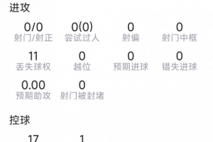 库库雷利亚本场数据：4次抢断，1次解围，1次拦截，评分7.1分